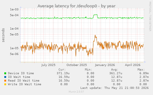 Average latency for /dev/loop0