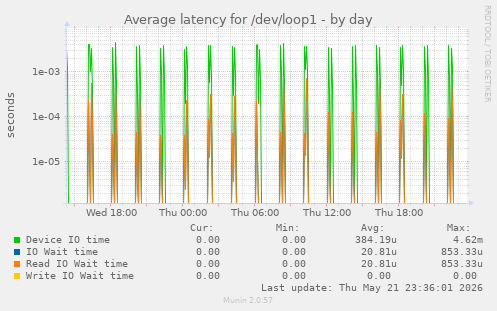 Average latency for /dev/loop1