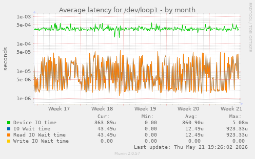 Average latency for /dev/loop1