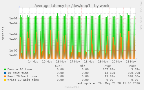 Average latency for /dev/loop1