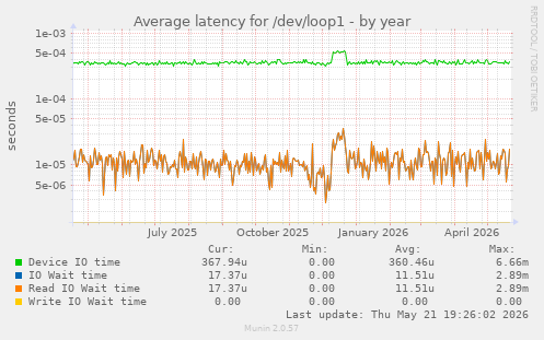 Average latency for /dev/loop1