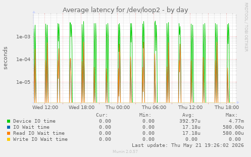 Average latency for /dev/loop2