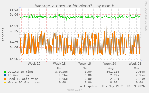 Average latency for /dev/loop2