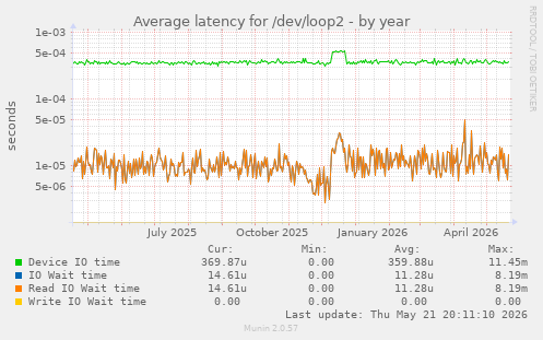 Average latency for /dev/loop2