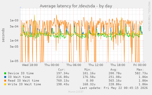 Average latency for /dev/sda