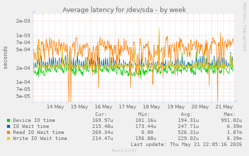 Average latency for /dev/sda