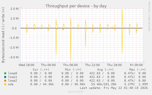 Throughput per device