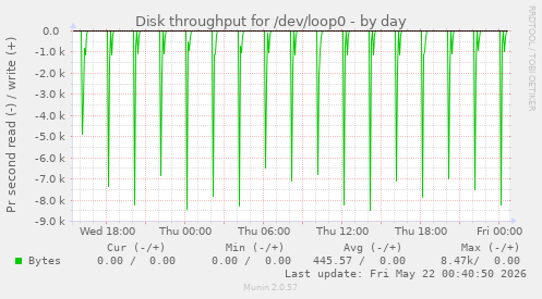 Disk throughput for /dev/loop0