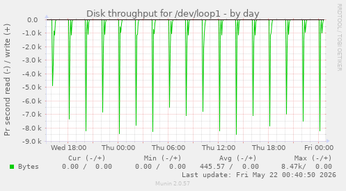 Disk throughput for /dev/loop1