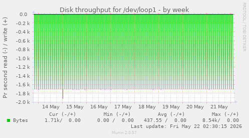 Disk throughput for /dev/loop1