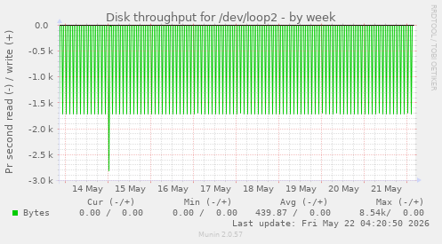 Disk throughput for /dev/loop2