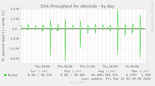 Disk throughput for /dev/sda