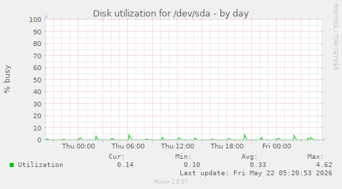 Disk utilization for /dev/sda