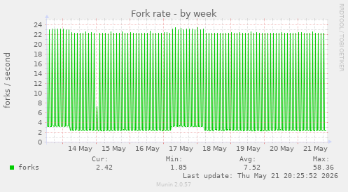 Fork rate