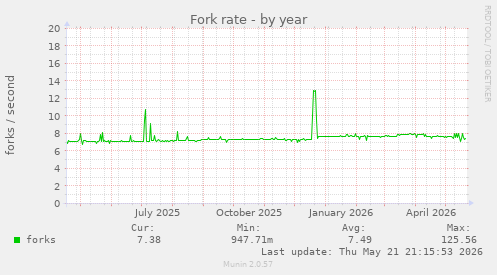 Fork rate