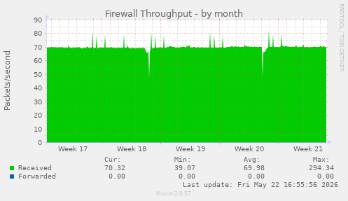 Firewall Throughput