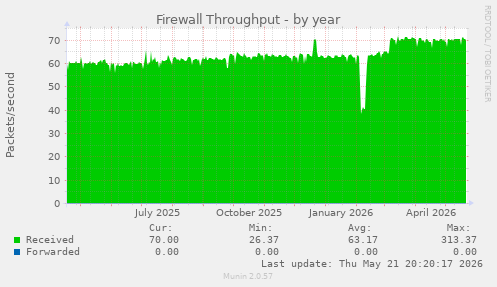 Firewall Throughput