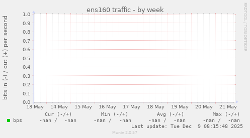 ens160 traffic