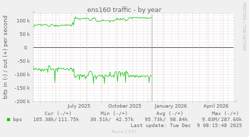 ens160 traffic
