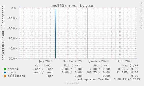 ens160 errors
