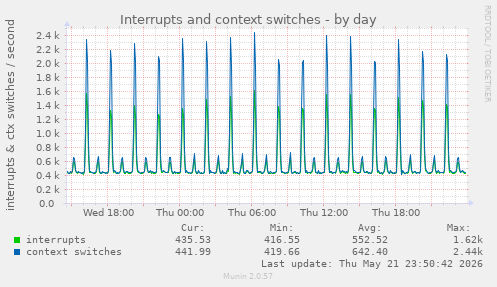 Interrupts and context switches