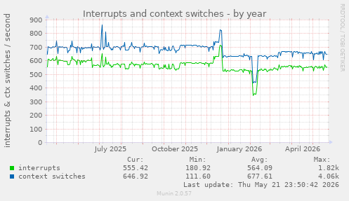 yearly graph