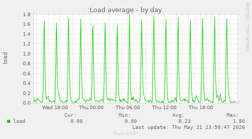 Load average