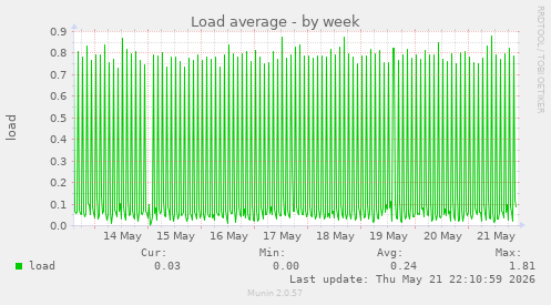 Load average