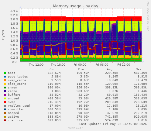 Memory usage