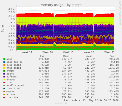 monthly graph