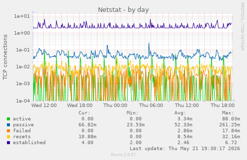 Netstat