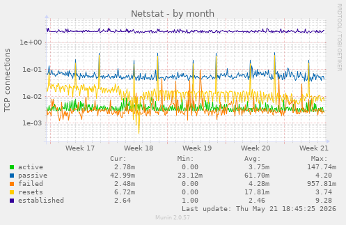 Netstat