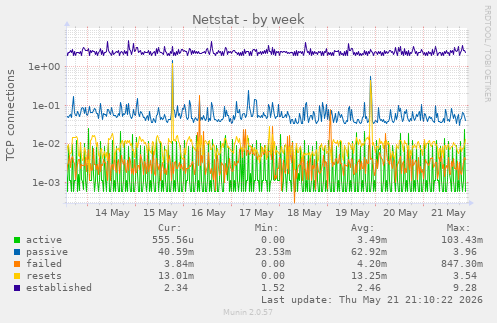 Netstat