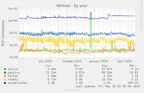 Netstat