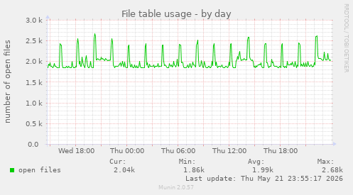 File table usage