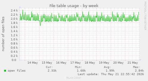 File table usage
