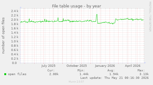 File table usage