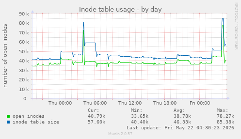 daily graph