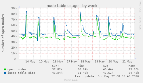 weekly graph