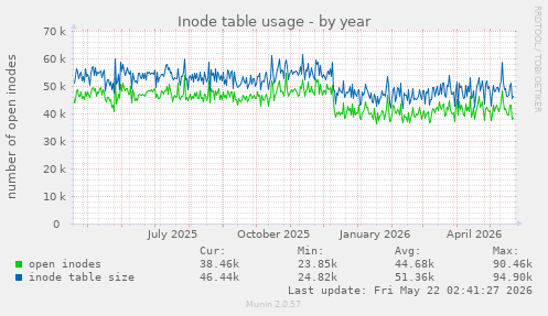 Inode table usage