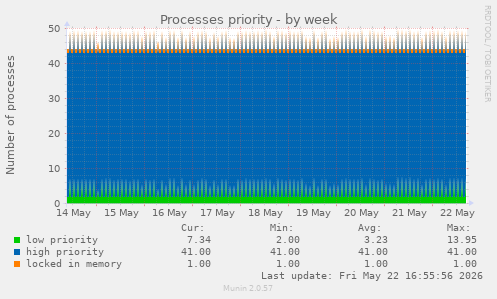 Processes priority