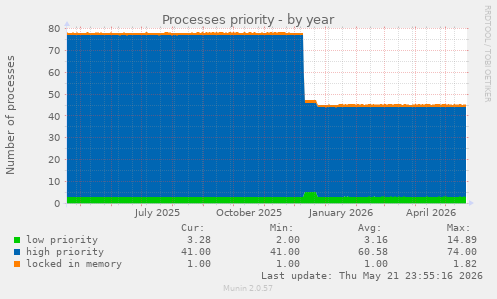 Processes priority