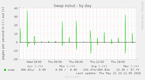 Swap in/out