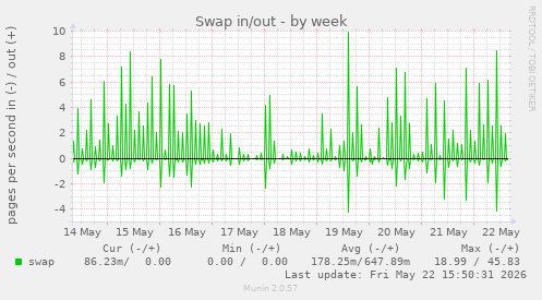 Swap in/out