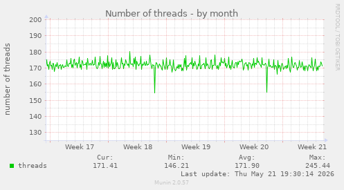 Number of threads