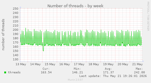 Number of threads