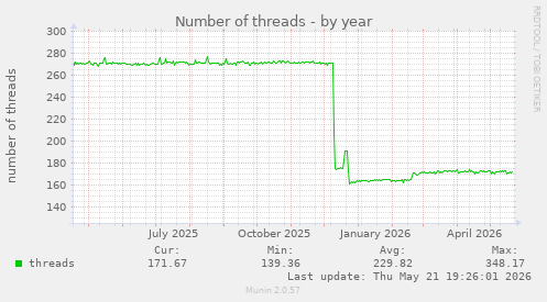 Number of threads