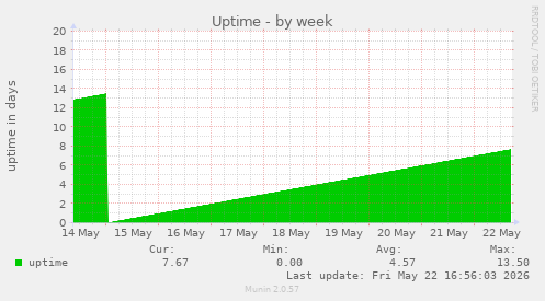 Uptime