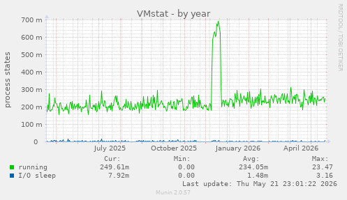 VMstat