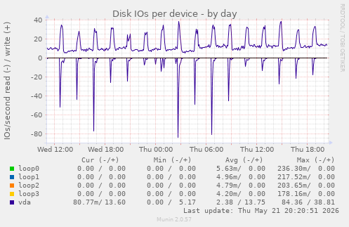 Disk IOs per device